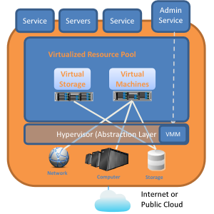 Desktop as a Service (DaaS) - virtual desktops