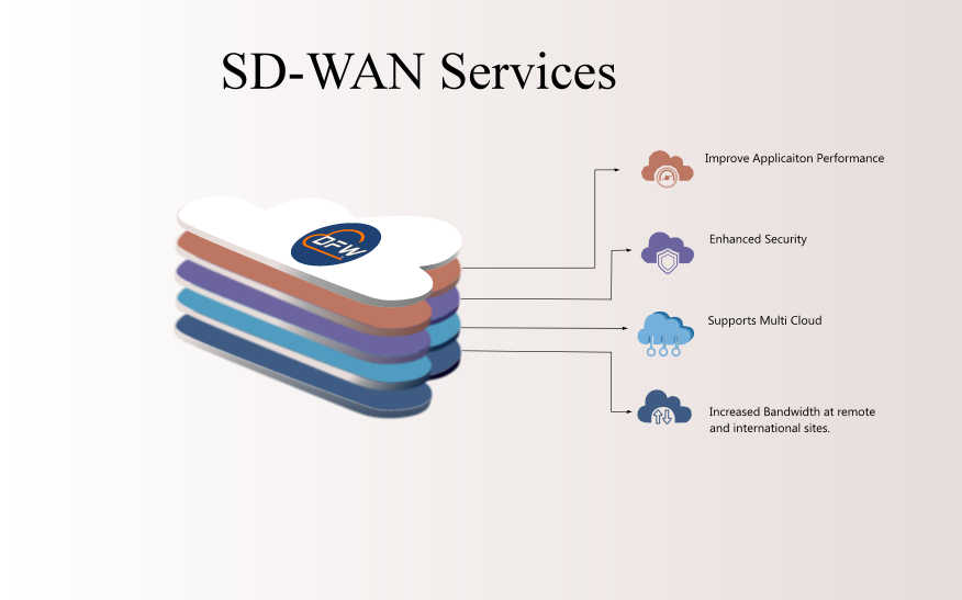 Vector Image displaying multiple clouds in SD WAN Services. 